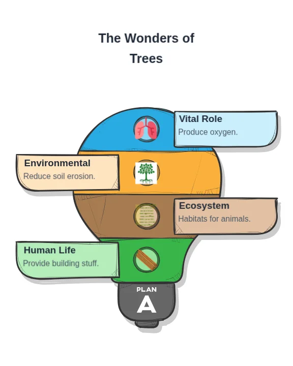 Example of a modern infographic of Importance of Trees